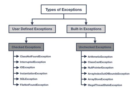 what is exception e in java