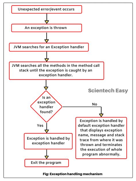 what is exception explain exception handling mechanism in java
