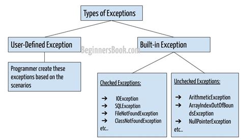 what is exception in java and its types