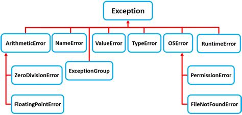 what is exception in python class 12