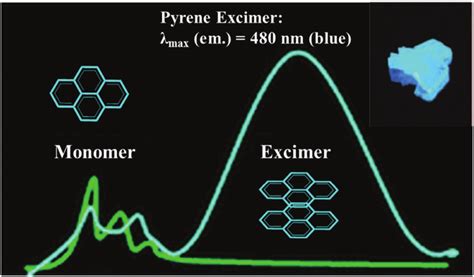 What Is Excimer Fluorescence