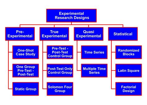 what is experiment in research design