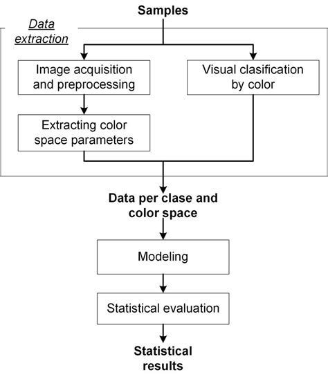 what is experimental methodology