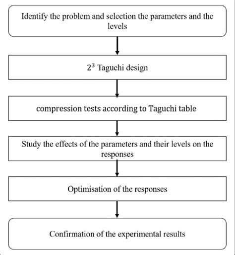 what is experimental procedure in research