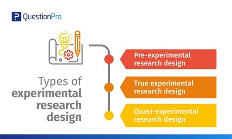 what is experimental research design with author