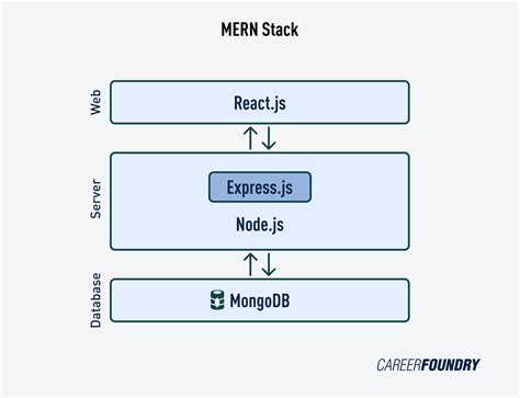 what is express js and why is it used in the mern stack