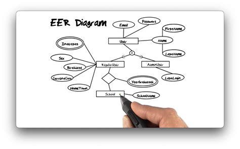 what is extended er model in dbms