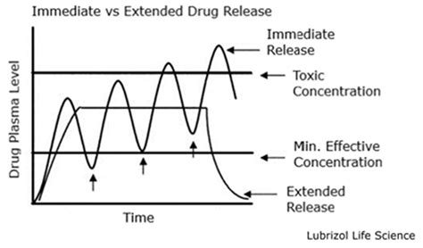 Understanding What is Extended Release: A Guide to Prolonged Medication Benefits