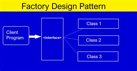 what is factory design pattern in sap abap