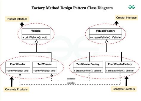What Is Factory Method Design Pattern