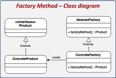 What Is Factory Method In Class