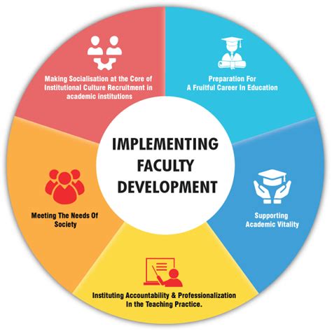 what is faculty development programme