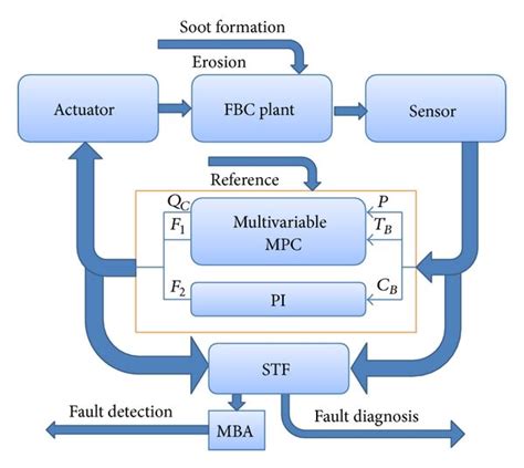 What Is Fault Detection