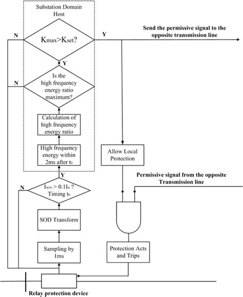 What Is Fault Identification And Reporting