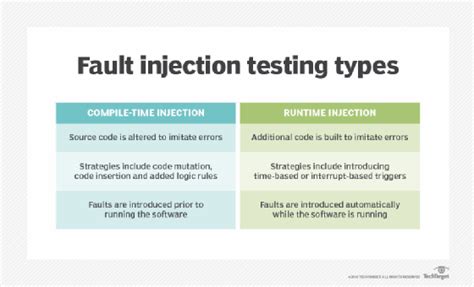 What Is Fault Injection Testing In Automotive