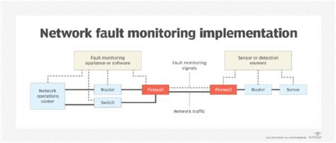 What Is Fault Monitoring