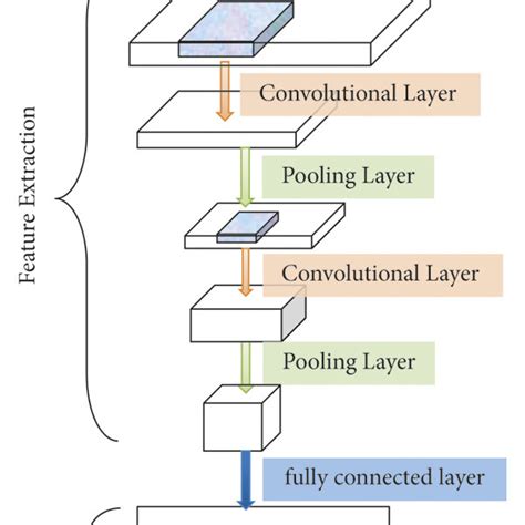 what is feature extraction in cnn