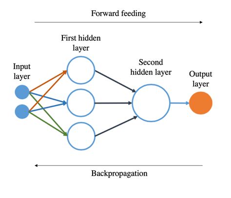 what is feed forward artificial neural network