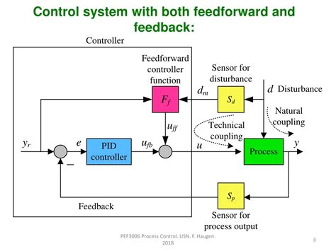 What Is Feed Forward In Control System