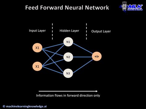 what is feed forward neural network in ai