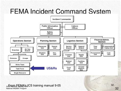 what is fema unified command
