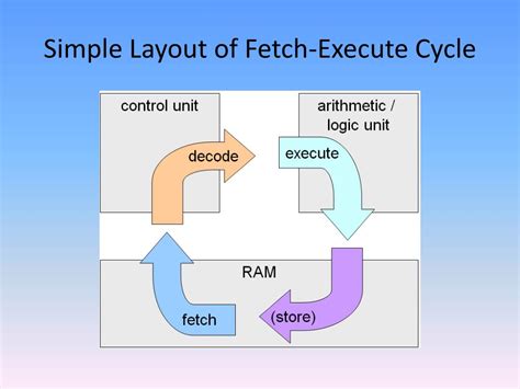 What Is Fetch Cycle In Computer Architecture