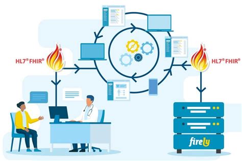 what is fhir api and its function in interoperability