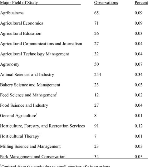 what is field of study in university example