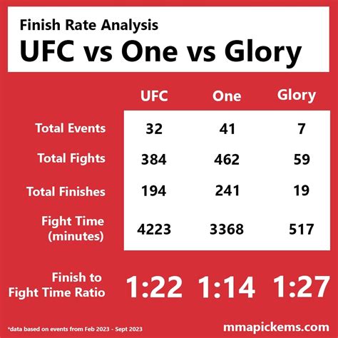 what is finish rate in ufc