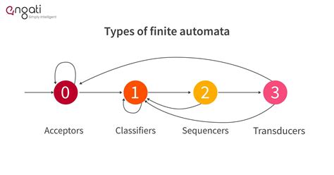 what is finite automata and its types