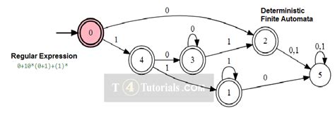 what is finite automata in toc with example