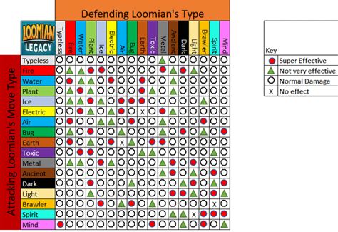 what is fire type weak to in loomian legacy