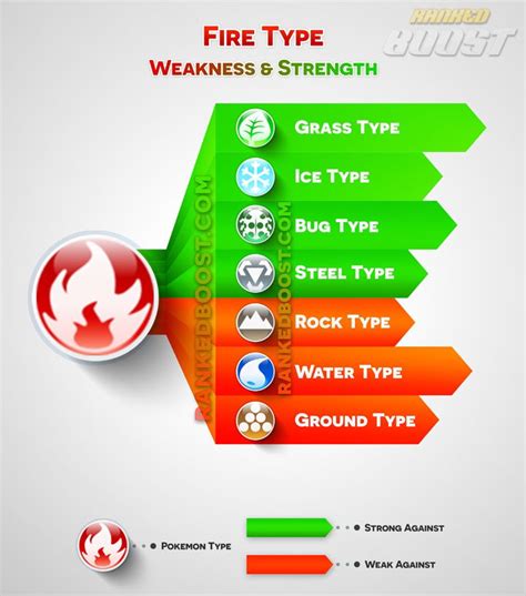 what is fire type weak to in pokemon go