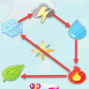 what is fire type weak to in prodigy