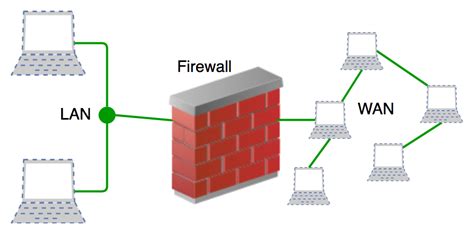 what is firewall configuration in network security