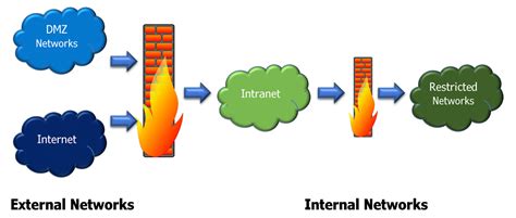 what is firewall location in network security
