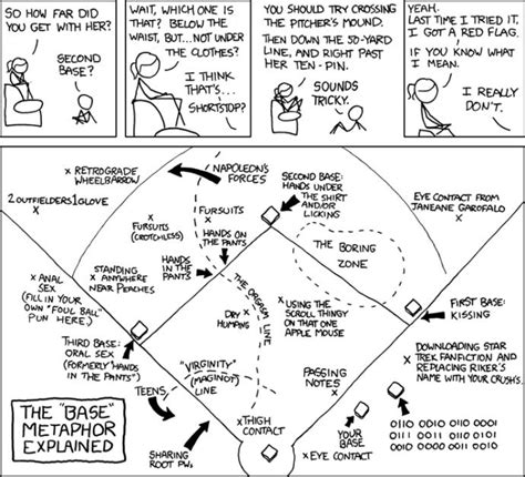 what is first second third and fourth base in dating