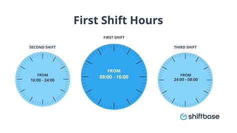 what is first second third shift