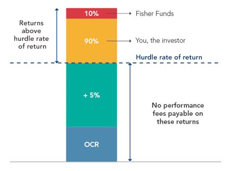 what is fisher investments fee structure