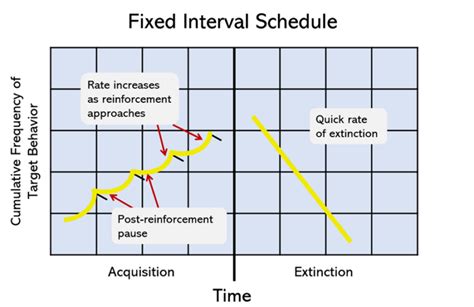 what is fixed interval sampling
