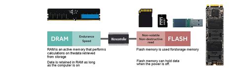 What Is Flash Memory Vs Ram
