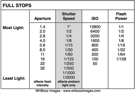 What Is Flash Shutter Speed