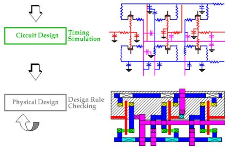 what is flat model in vlsi
