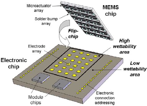 What Is Flip-Chip
