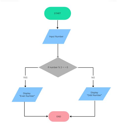 what is flow chart in c programming language