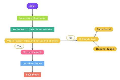 What Is Flow Chart In Computer