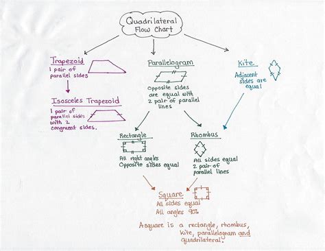 What Is Flow Chart In Geometry