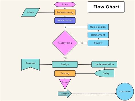 What Is Flow Chart With Example