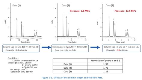 What Is Flow Rate In Hplc