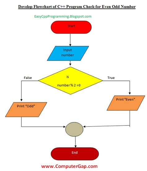what is flowchart in computer class 7